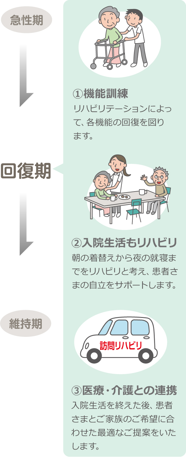 1.機能訓練 2.入院生活もリハビリ 3.医療・介護との連携